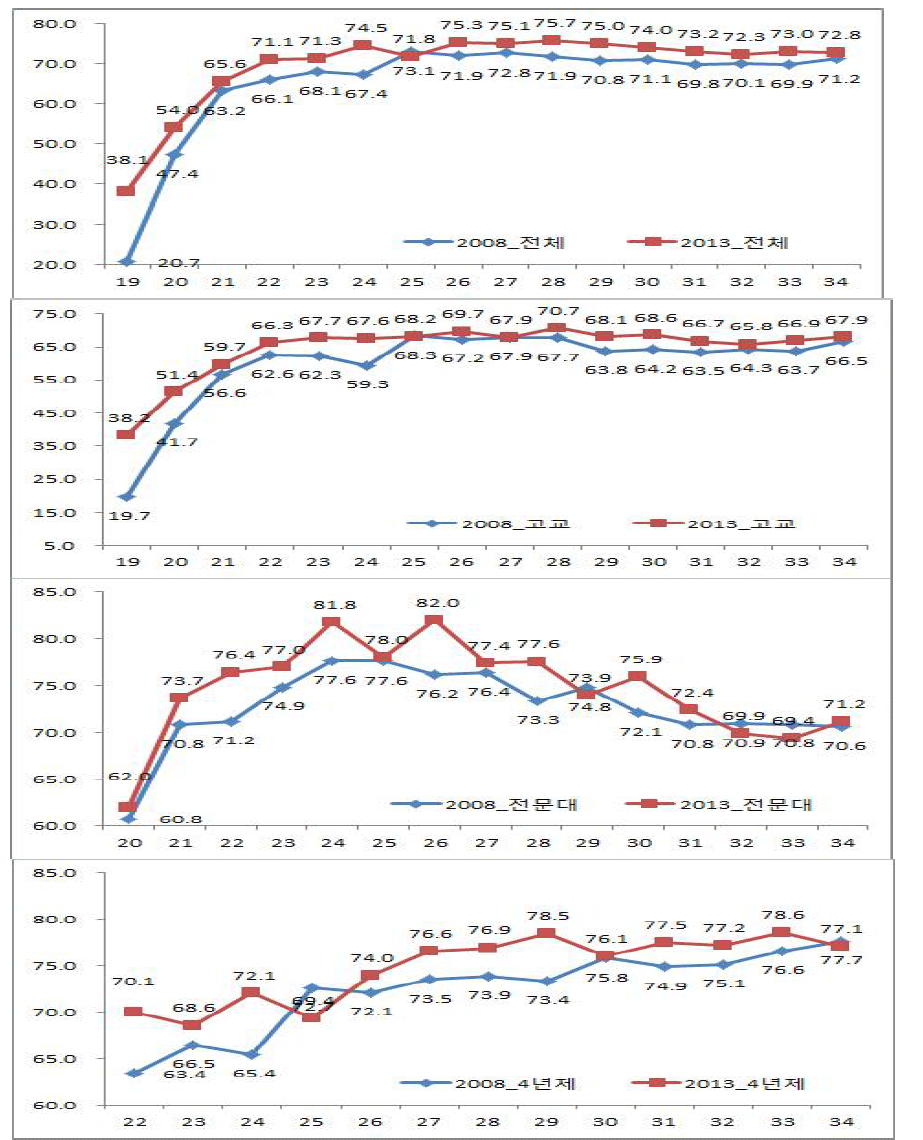 청년층 각급학교 졸업자의 2008년 및 2013년 학력별·연령별 고용률