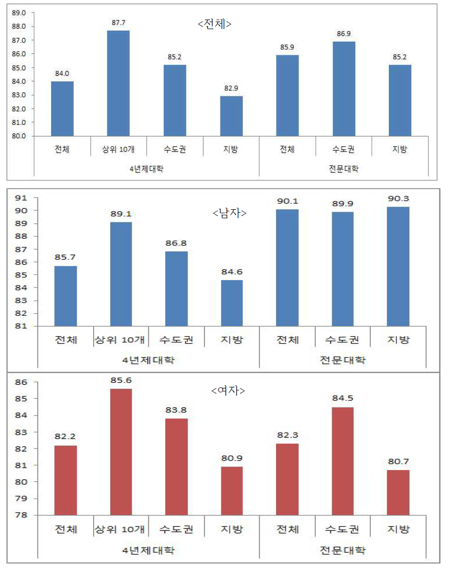 4년제 대학과 전문대학 졸업생의 취업률