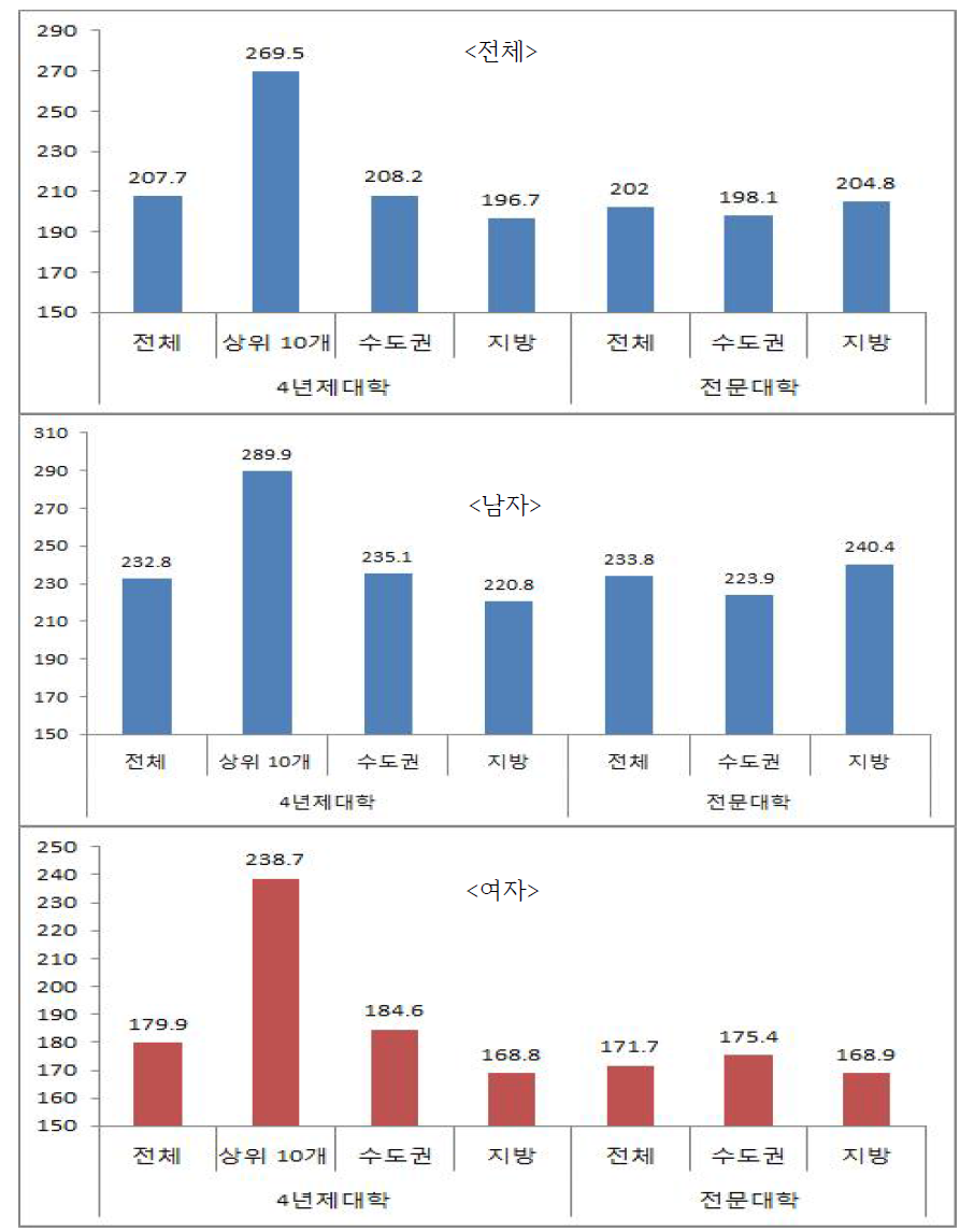 4년제 대학과 전문대학 졸업생의 월평균 소득