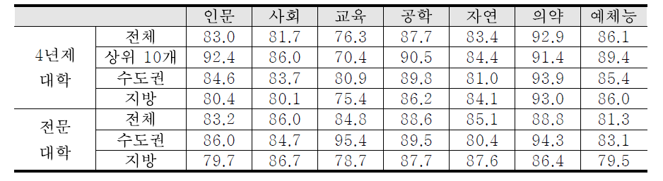 4년제 대학과 전문대학 졸업생의 전공별 취업률