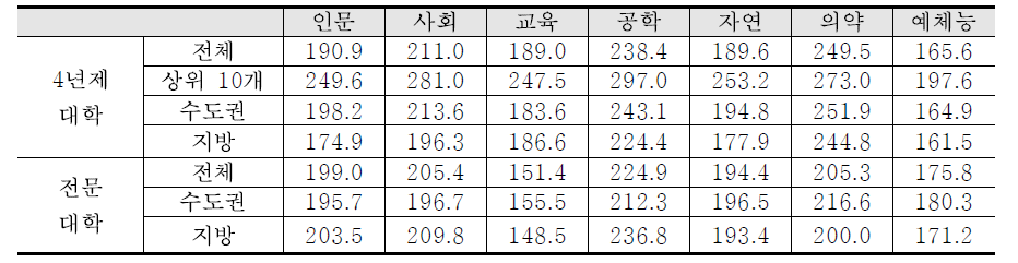 4년제 대학과 전문대학 졸업생의 전공별 월평균 임금