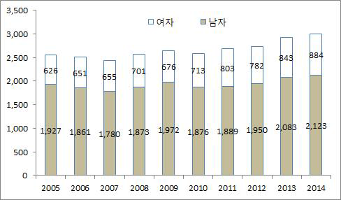 임금근로자 중 선망일자리 종사자 추이