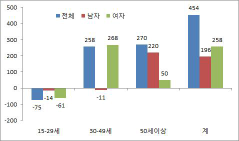 2005~2014년간 연령별 선망일자리 종사자 증감