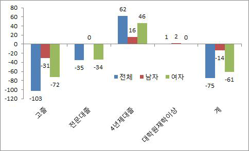 2005~2014년간 청년층의 학력별 선망일자리 종사자 증감