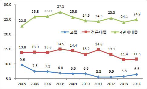 청년층의 학력별 선망일자리 종사자 비중