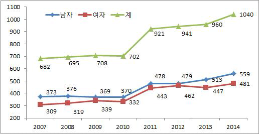 청년층의 취업관련 시험준비 인원