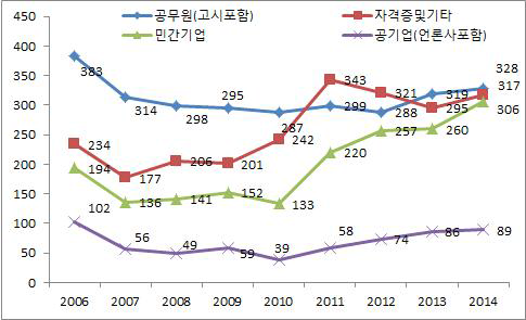 청년층의 유형별 취업관련 시험준비 인원