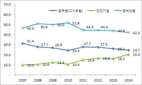 4년제 대졸 청년층 미취업자의 취업관련 시험준비 현황