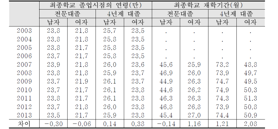 전문대졸 및 4년제 대졸 청년층의 노동시장 진입