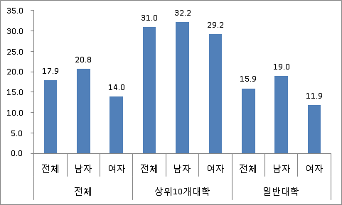 성별 및 대학 순위별 졸업유예율