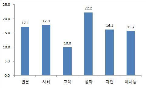 전공계열별 졸업유예율