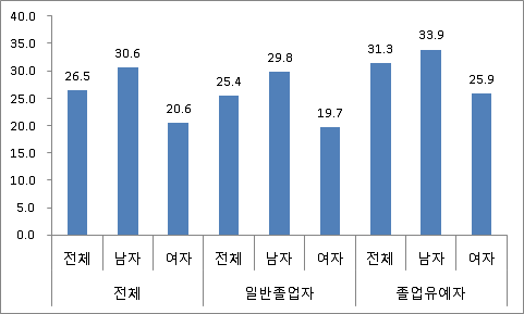 졸업유예 여부별 선망직장 고용률