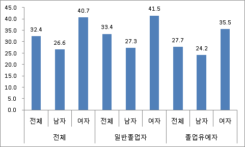 졸업유예 여부별 비정규직 비율