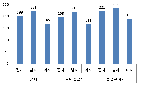 졸업유예 여부별 월평균임금