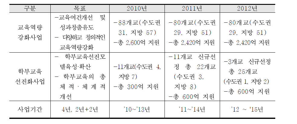 대학교육역량 강화 사업의 구성 및 현황