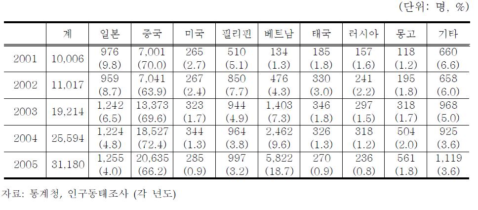 국제결혼 이주여성의 국적별 증가 추이