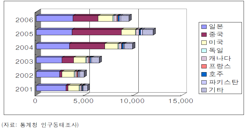 한국인 여성과 외국인 남성의 국제결혼 추이