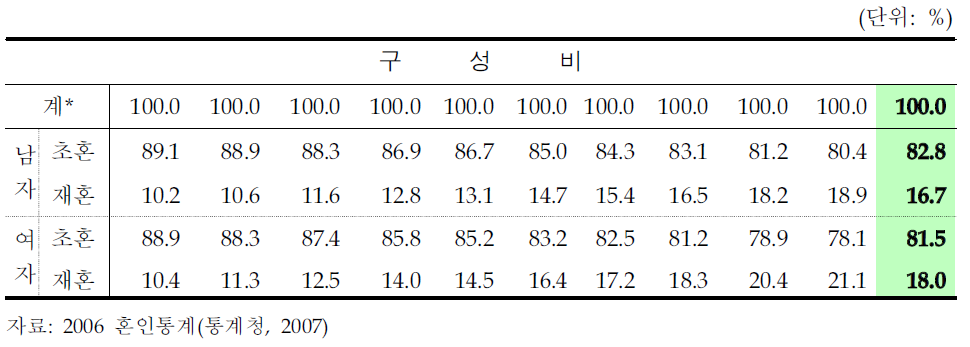 혼인종류별 혼인건수 및 구성비