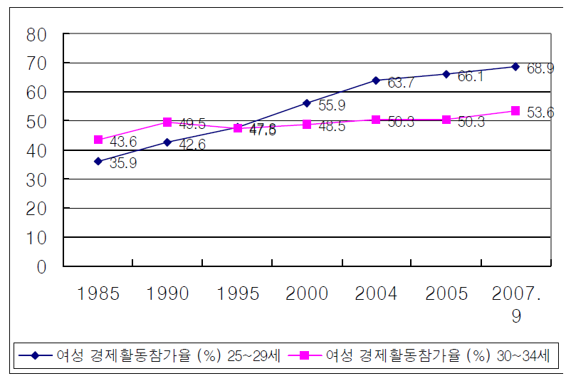 여성의 연령별 경제활동참가율 추이 (25~29세, 30~34세)