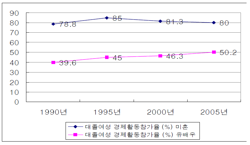 대졸여성의 혼인지위별 경제활동참가율 비교추이(미혼/유배우)