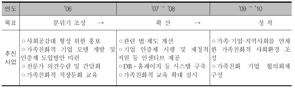 가족친화적 직장문화 조성단계