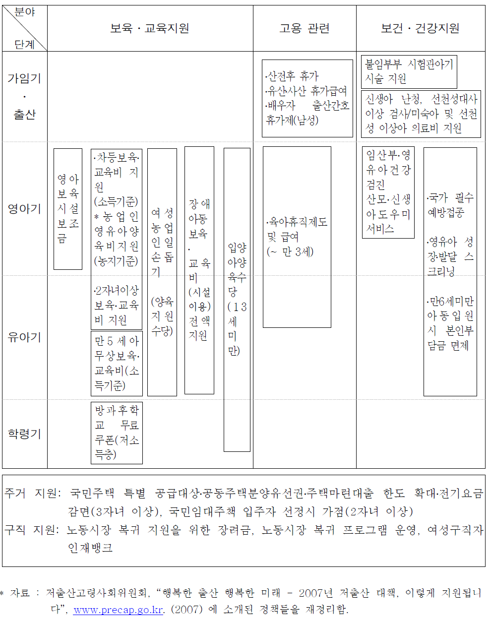 생애단계별 가족 ․ 양육지원 정책 현황