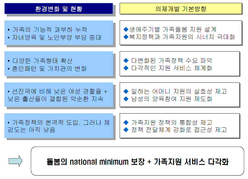 정책환경 변화 및 의제개발 기본방향