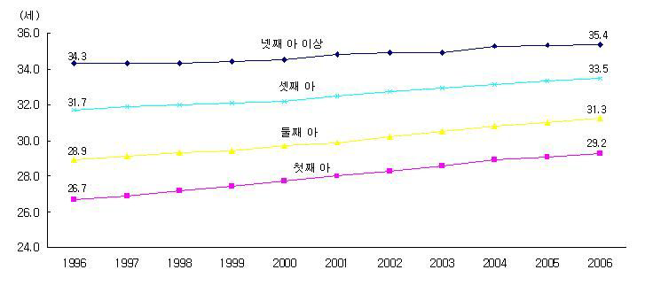 모(母 )의 평균 출산연령 추이