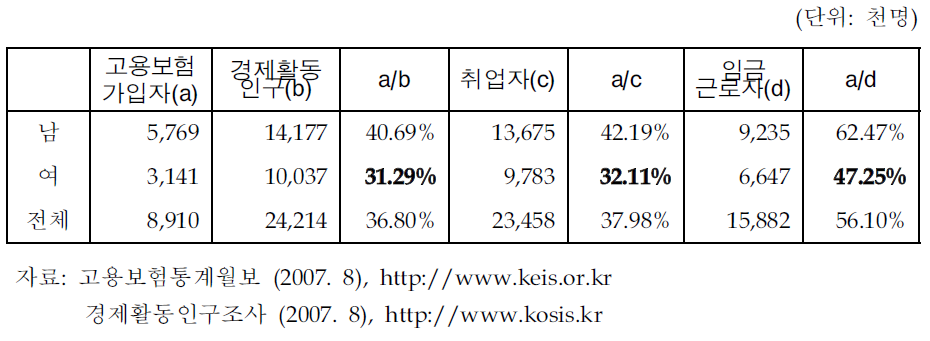 성별 고용보험 가입률 - 취업자 및 임금근로자수 대비 (2007. 8)