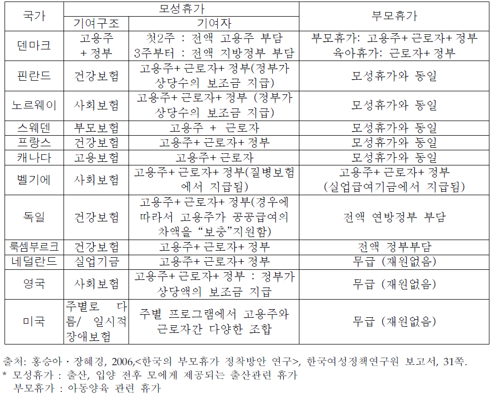 모성휴가 및 부모휴가의 재원구조