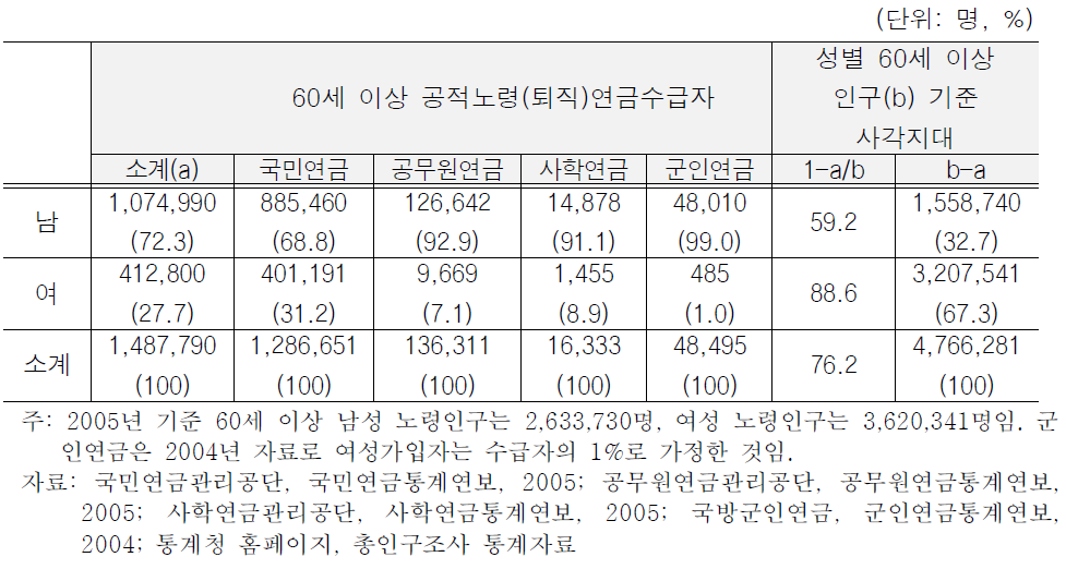 공적연금의 성별 수급자와 사각지대