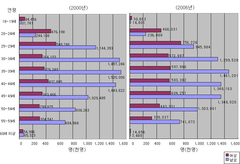 국민연금 연령별 가입자 현황