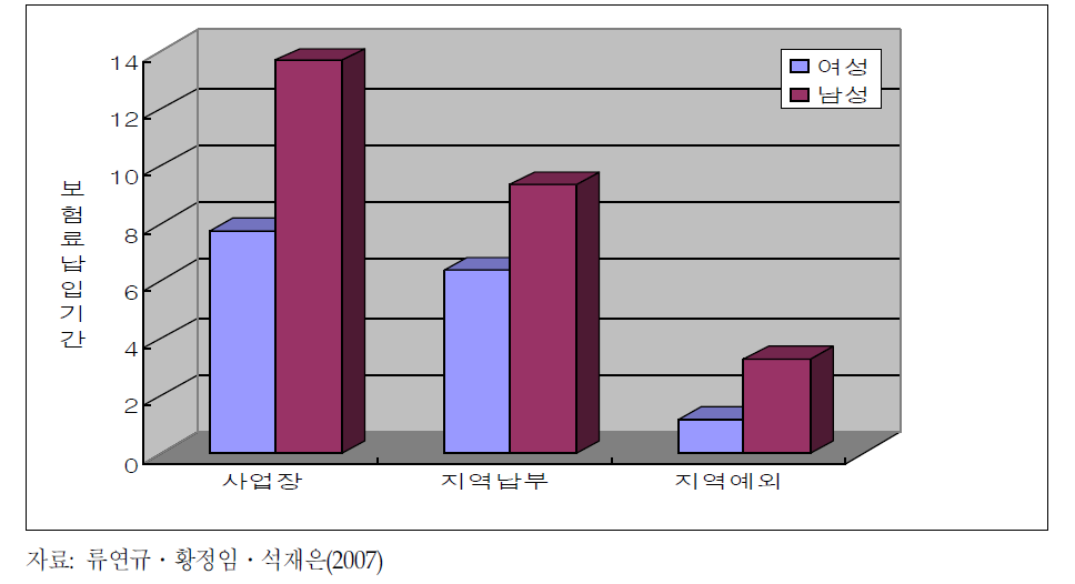 국민연금 가입자 DB 표본 55세~59세 사례의 보험료 납입기간 비교