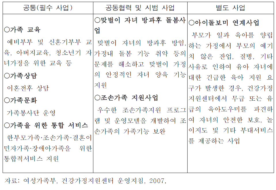 건강가정지원센터 주요 사업