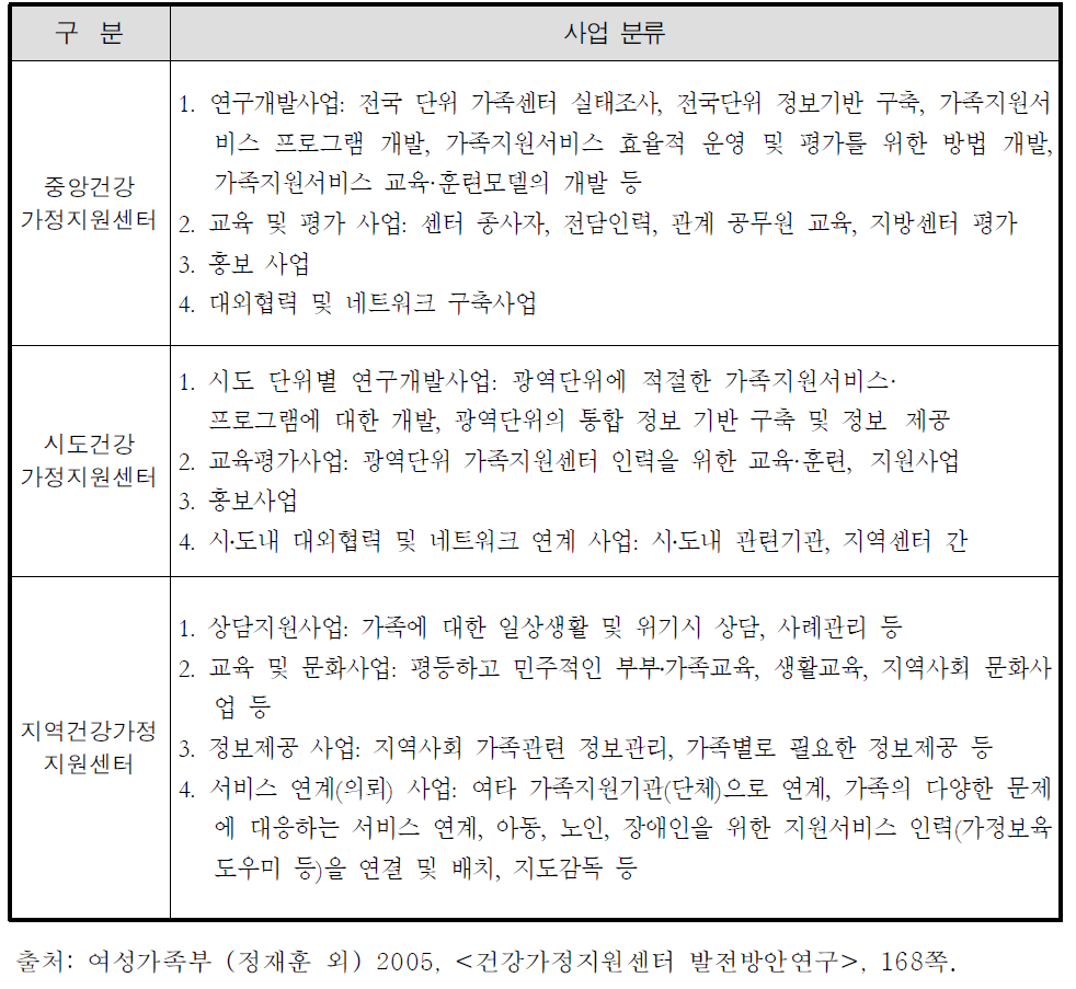 자료 : 단위별 가족지원센터의 사업과 서비스 내용