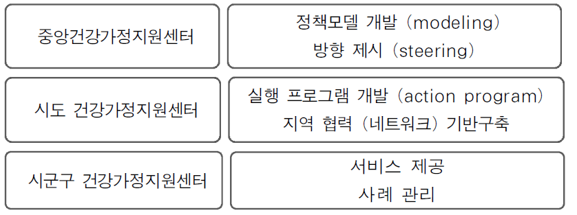 각급 건강가정지원센터 중점역할 - 개념도