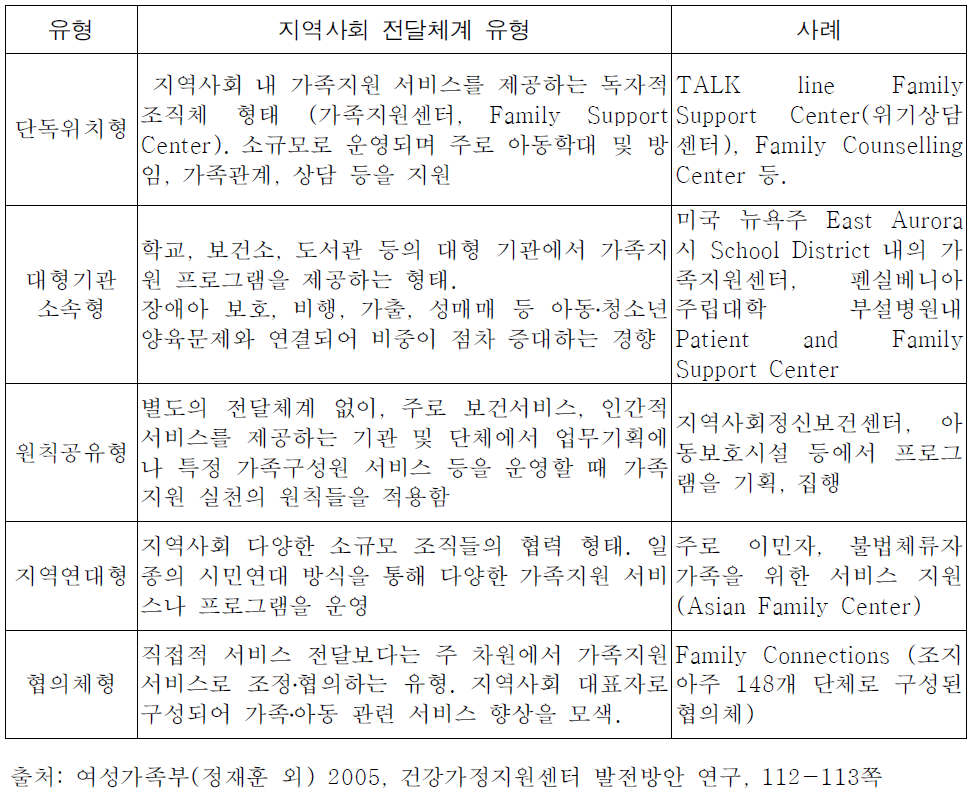 미국의 가족지원 서비스와 지역사회 전달체계 유형 및 사례