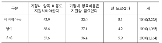 제 특성별 개인양육 비용 지원에 대한 의견