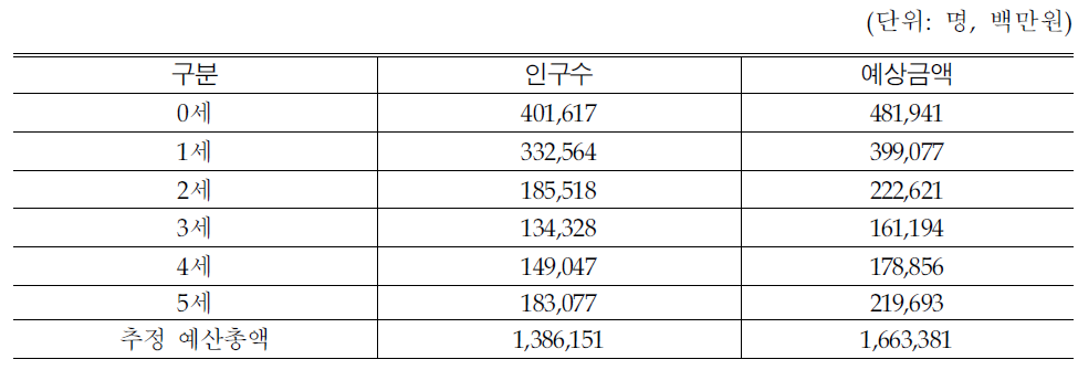 예산 추계안