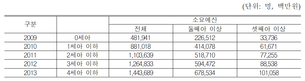 연령별 연차별 적용: 출생순위 제한 등