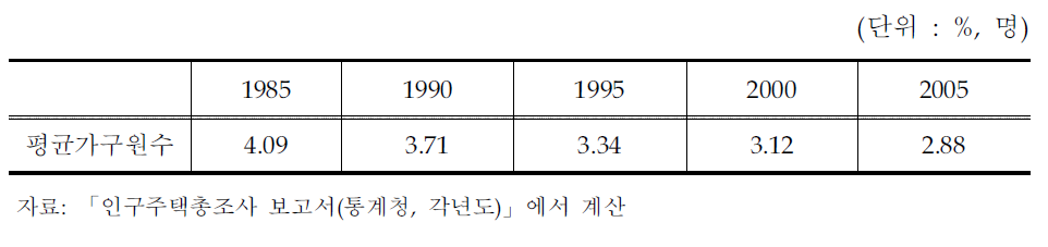 가구원수별 일반가구 구성비 및 평균 가구원수 추이(1985~2005)