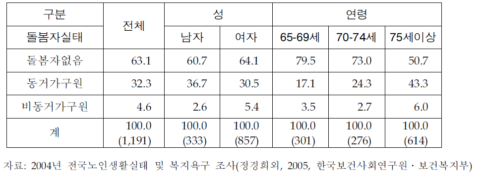 노인 돌봄 실태 (성별 연령별)