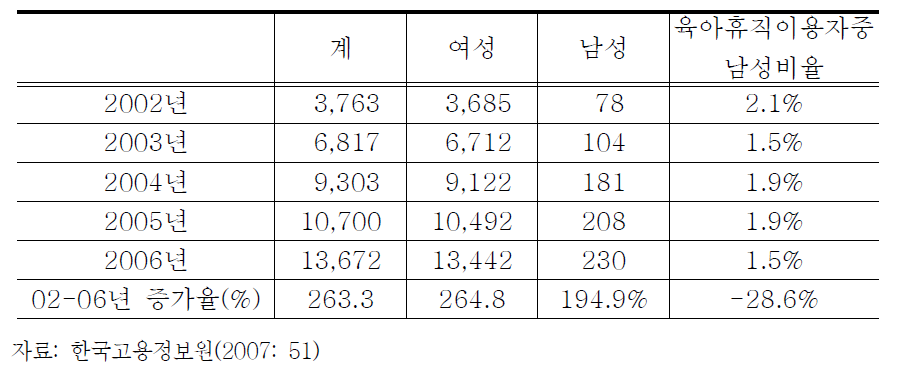 육아휴직 실시현황: 2002-2006