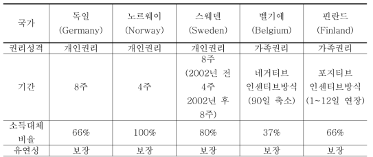 아버지할당제를 실시하고 있는 주요국가의 실시현황: