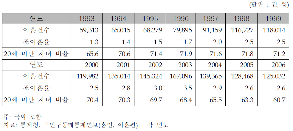 이혼율 및 이혼 당시 20세 미만 자녀 비율