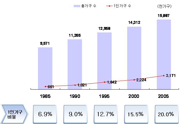 1인 가구 규모 및 추이