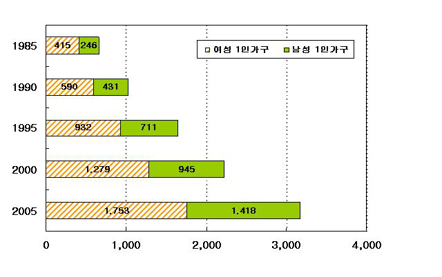 성별 1인 가구 규모 및 추이