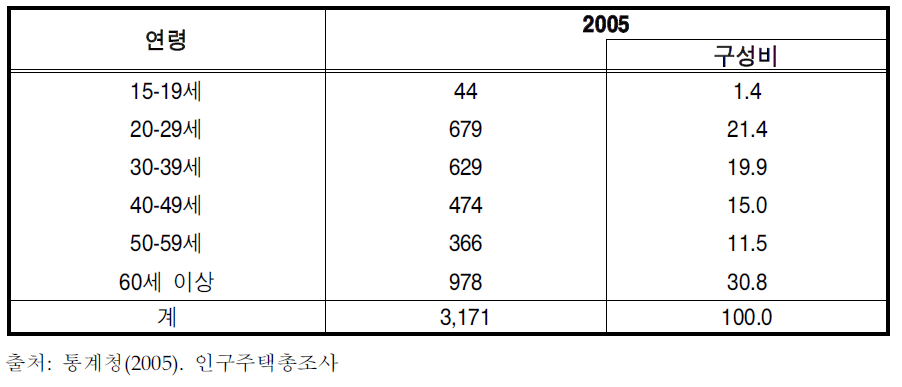 연령별 1인 가구