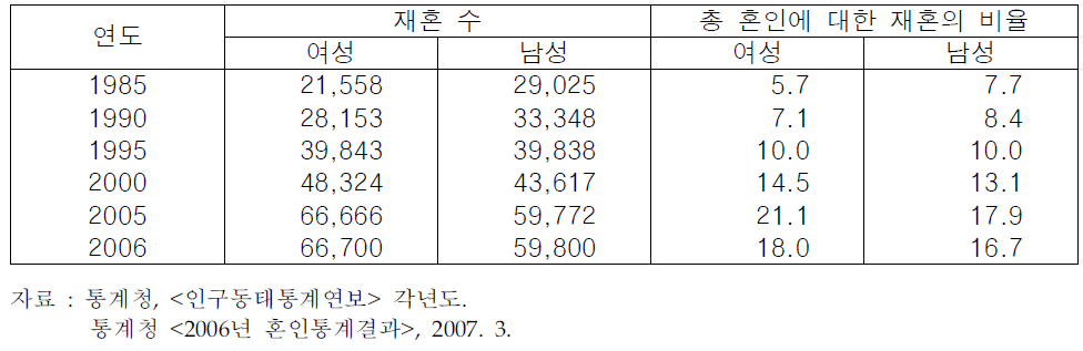 재혼 건수 및 재혼 비율 (1985~2006)