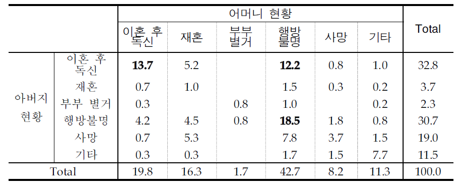 손자녀 친부모 현황